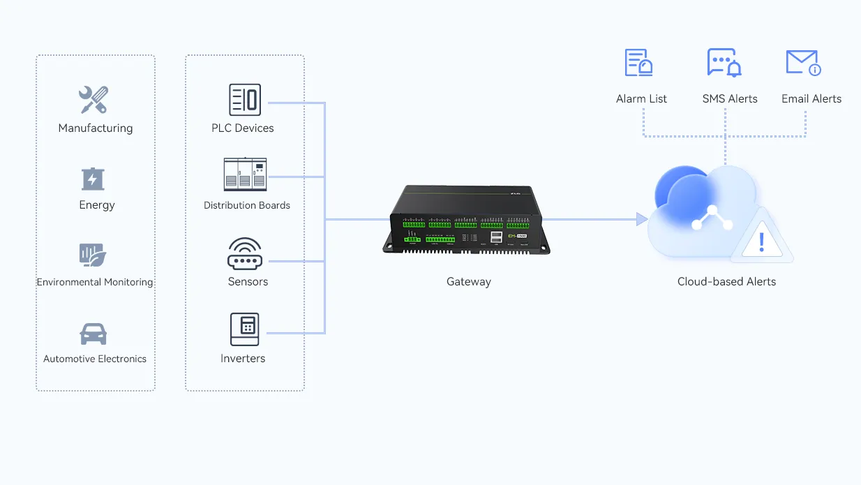 Industrial IoT Cloud Platform - On-Premises Deployment & Smart Upgrade ...
