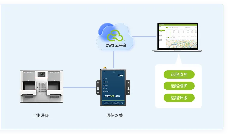 IIoT工业设备运维