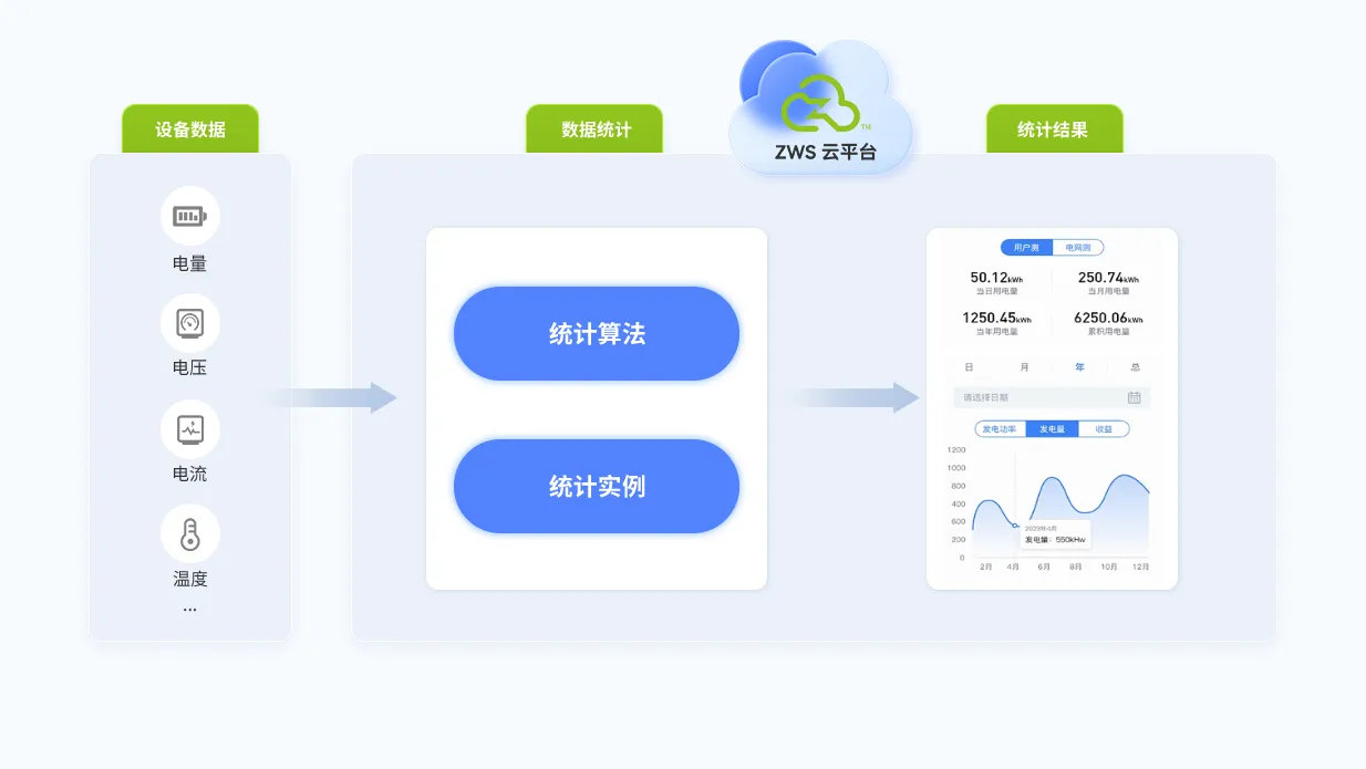 ZWS云平台统计分析处理逻辑