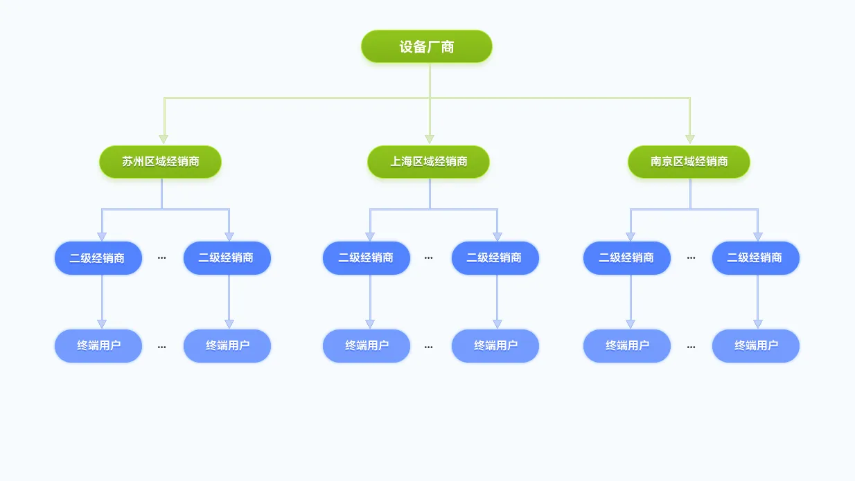 ZWS云平台多级权限管理逻辑
