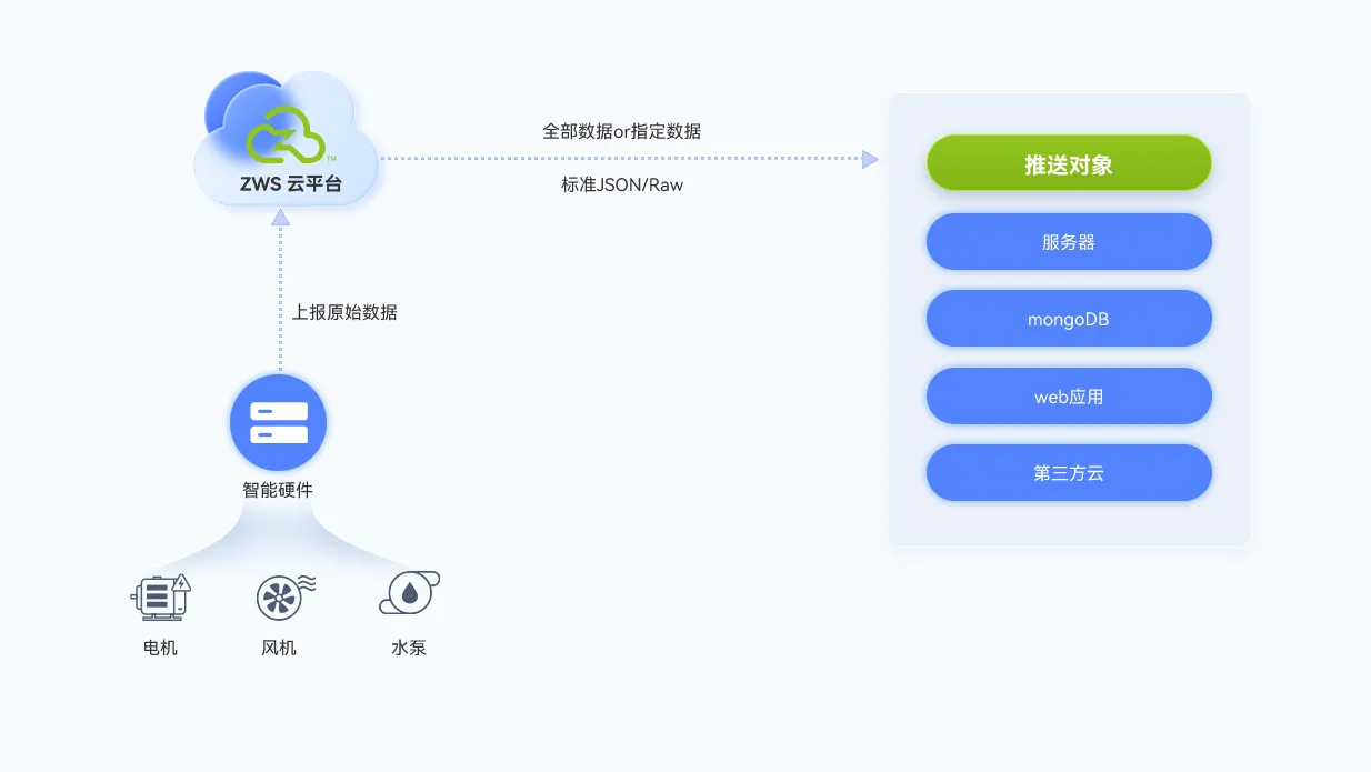 ZWS云平台数据推送逻辑